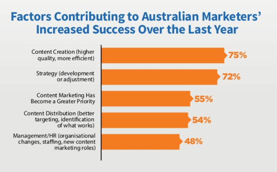 Success of Australian marketers in 2018 - TSM